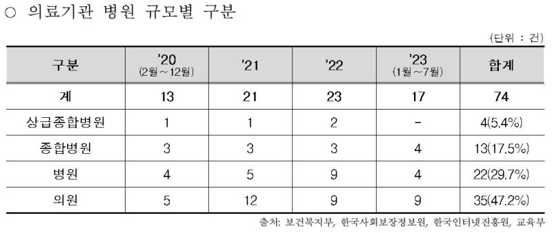"3년반 동안 의료기관서 해킹 등 사이버 침해사고 74건 발생" (출처=연합뉴스)