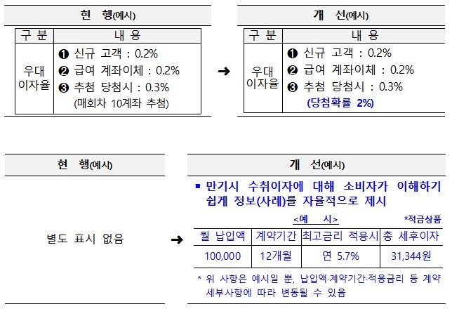 추첨식 우대금리 적용상품의 당첨확률 표기 및 만기시 수취이자 정보제공 개선안. 금융위원회 제공. 사진=뉴시스