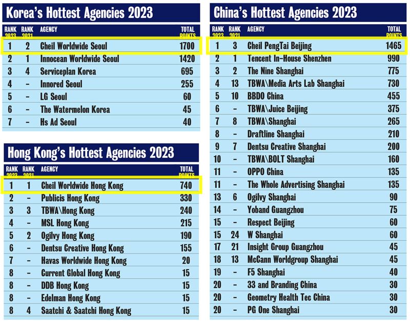 캠페인 브리프 아시아에서 발표한 한국·중국·홍콩 지역 광고회사 크리에이티브 순위표. /사진=제일기획