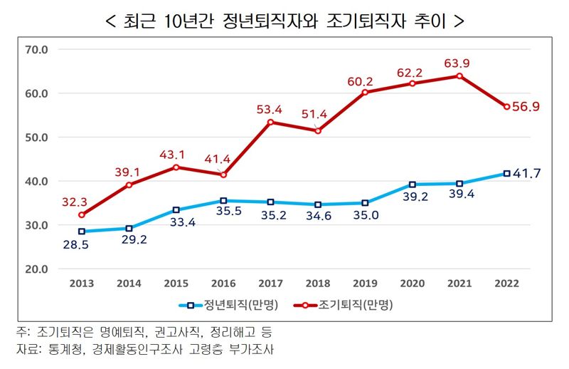 "대기업 직원만 혜택" 정년 60세 10년, 조기퇴직자 되레 늘었다