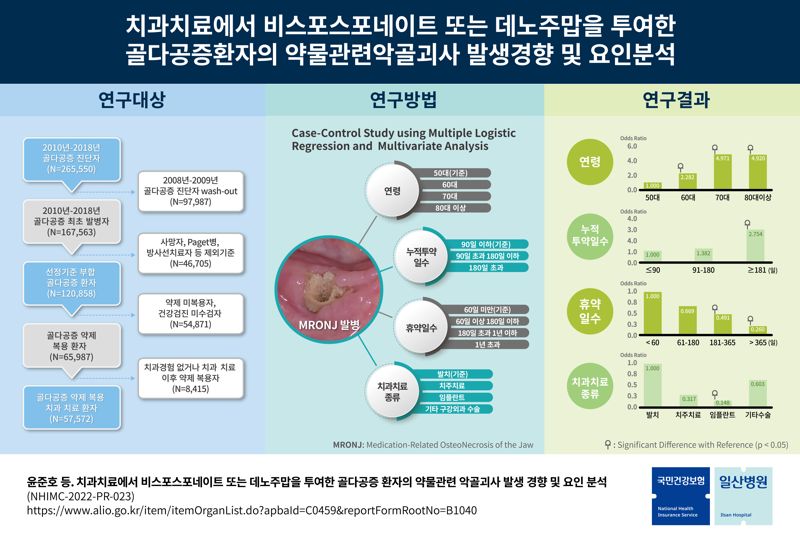 약물관련 악골괴사 발생경향 및 요인분석 요약 이미지. 일산병원 제공