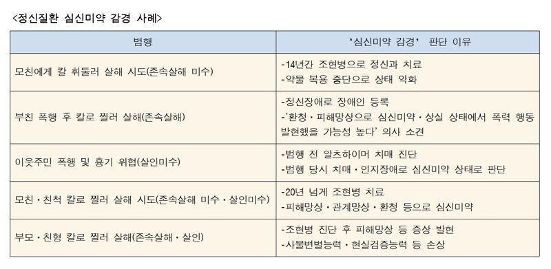 살인 사건에서 '정신질환' 감경 얼마나…1년간 판결문 살펴보니