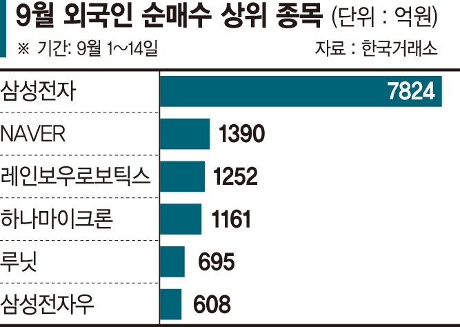 이달 6700억 팔아치운 외국인, AI·로봇·반도체는 담는다