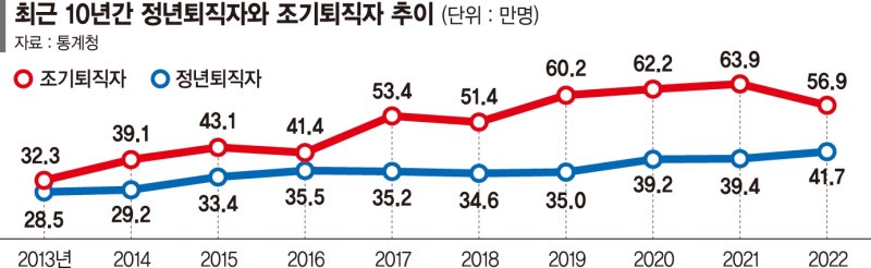 '정년연장'의 역설… 조기퇴직자 되레 46% 급증