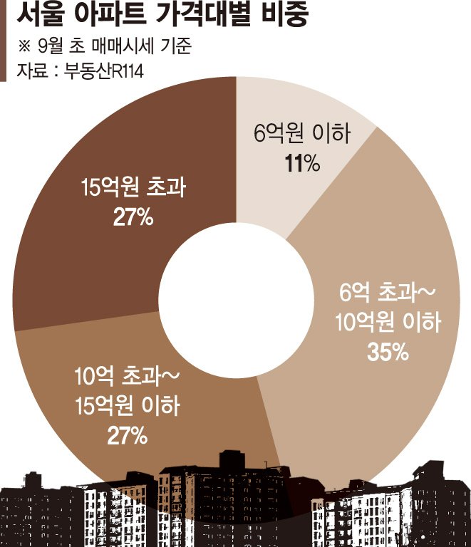 "6억 이하 집만 되는 특례보금자리론, 서울선 꿈도 못 꿔요"