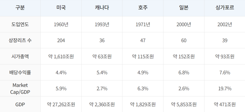 주요 국가별 상장리츠 현황(2023년 3월말 기준). 한국리츠협회 홈페이지 갈무리.