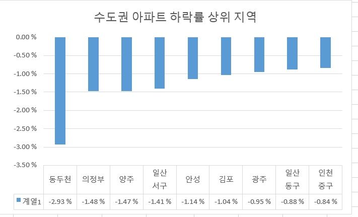 주: 기간은 5월말~9월초 자료 : 한국부동산원