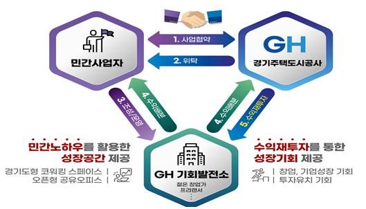 '청년 창업가에 기회를'...GH 전국 최초 공유오피스 '기회발전소' 오픈