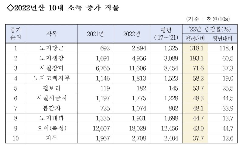 [세종=뉴시스] 농촌진흥청 2022년 농작물 소득조사 결과 10대 소득 증가 농작물. (자료=농진청 제공) *재판매 및 DB 금지