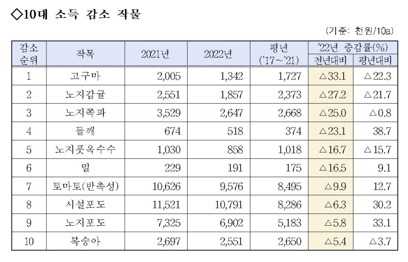 [세종=뉴시스] 농촌진흥청 2022년 농작물 소득조사 결과 10대 소득 감소 농작물. (자료=농진청 제공) *재판매 및 DB 금지