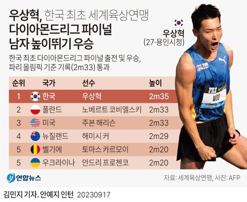 ‘기적 우승’ 우상혁, 남자 높이뛰기서도 메달 나오나... 10월 4일 항저우 AG 출격