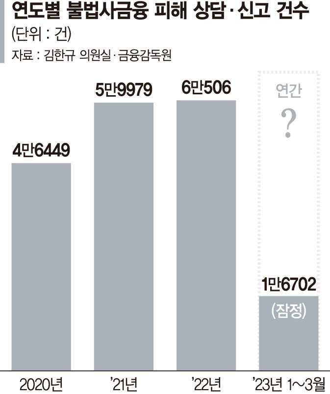 급전창구마저 쪼그라들어 불법 내몰리는 저신용자 [문턱 높아지는 대출]