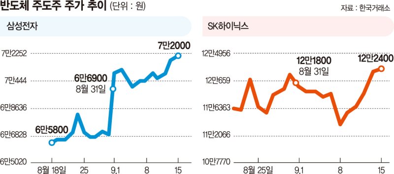 반도체주, 증시 주도주 되찾을까… "4분기 D램 흑자전환 기대"