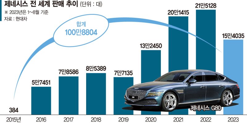 '세상에 없던 럭셔리카' 정의선의 제네시스 100만대 돌파