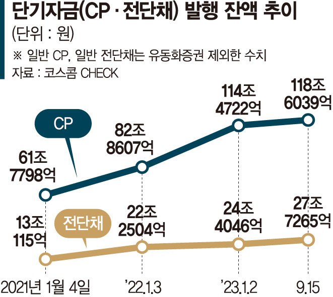 기업들, 단기금융시장으로 몰린다... 기업어음 잔액 올들어 4조 이상 ↑