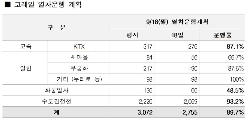 코레일, 열차운행 18일 모두 정상화...단계적 재개