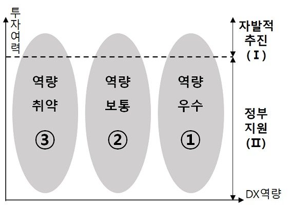 DX 역량평가에 따른 3그룹 (중기부 제공)