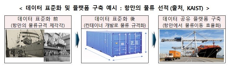 데이터 표준화 및 플랫폼 구축 예시 (중기부 제공)