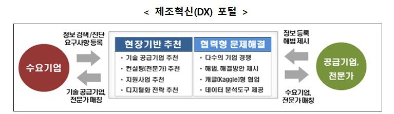 제조혁신 포털 (중기부 제공)