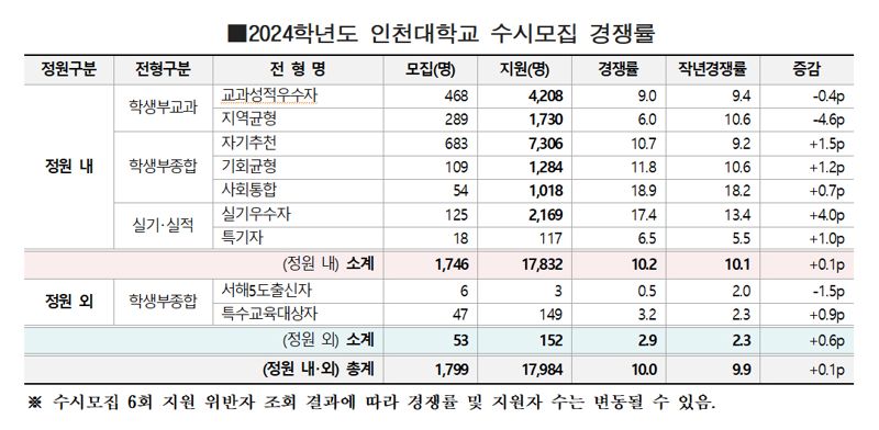 인천대 2024학년도 수시모집 경쟁률 10.0대 1