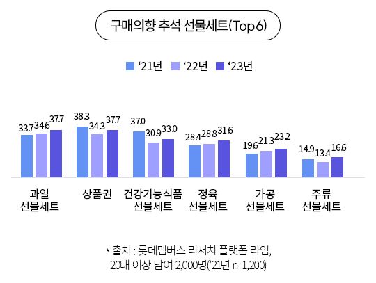 고물가 속 올 추석 가장 선호하는 선물세트 가격대 '5만~10만원'