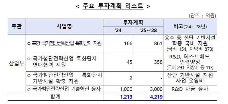 기획재정부 제공