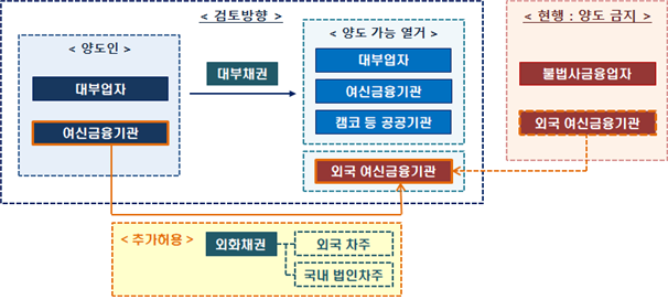 금융위원회가 18일 금융회사의 해외 진출은 물론 수출금융지원을 위해 '대부업법 시행령·감독규정 개정안을 입법예고했다. 금융위원회 제공