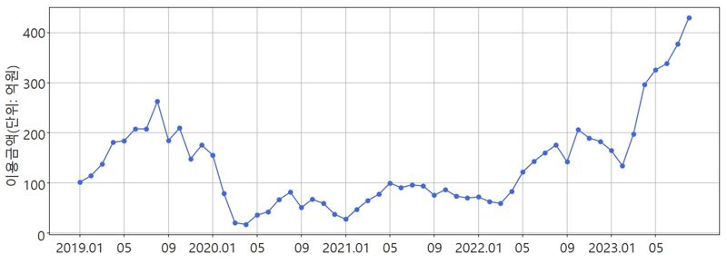 지난달 제주도 외국인 관광객 카드 이용금액 430억원...코로나 이전 比 65%↑