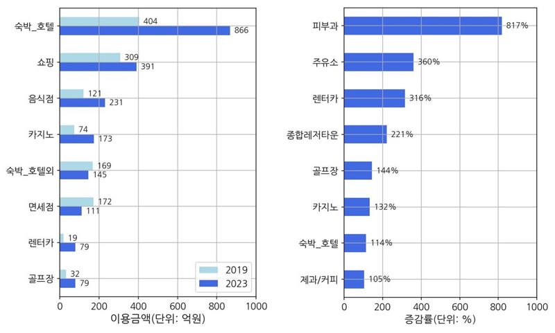 2023년 제주도 방문 외국인 관광객의 국적별 소비에 따른 이동 네트워크. 자료=하나카드 제공