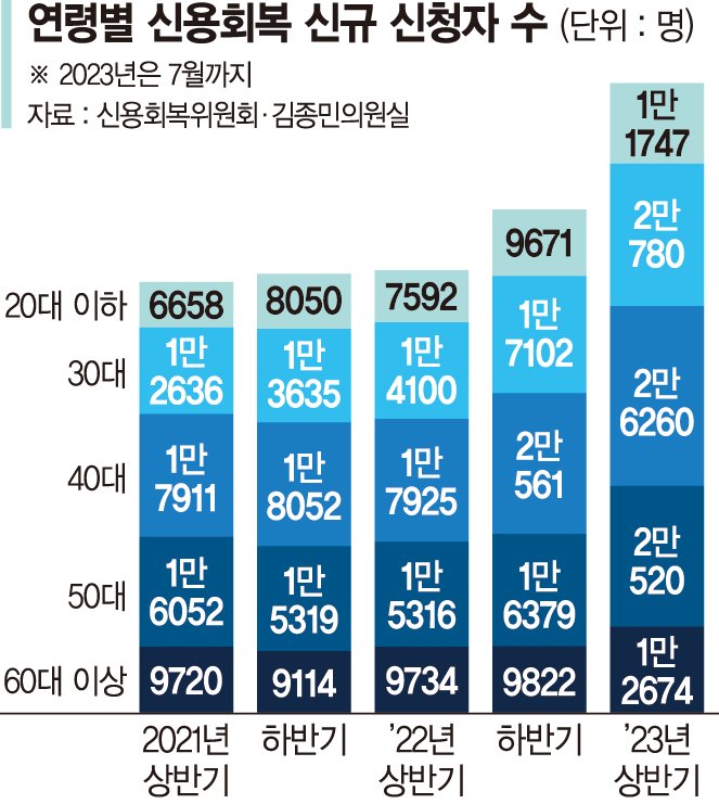 빚에 짓눌린 청춘들… 대출·카드 등 금융취약 고리 찾는다