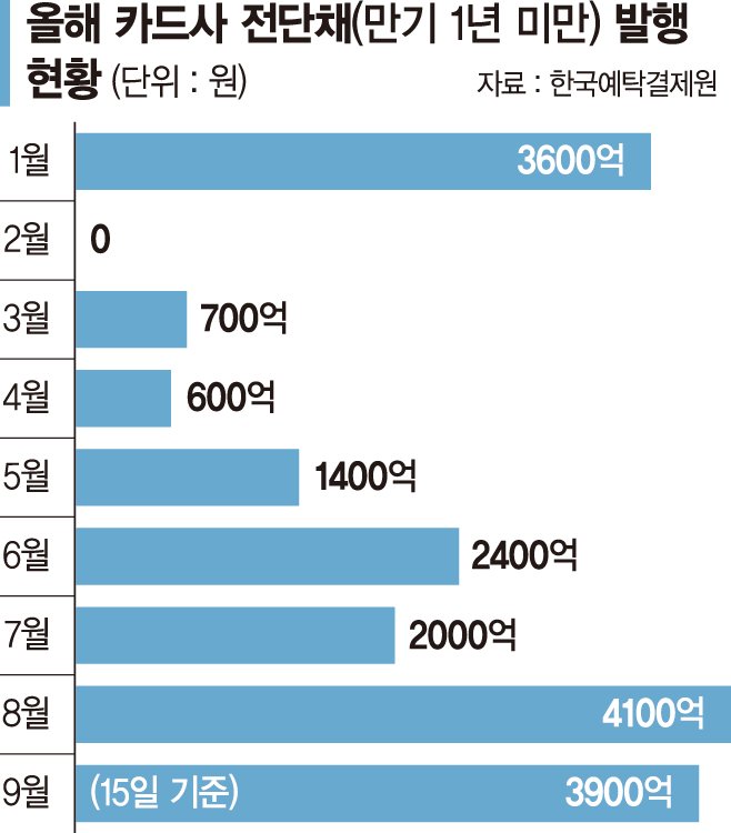 여전채 이자 부담에… 카드사, 전단채로 발길