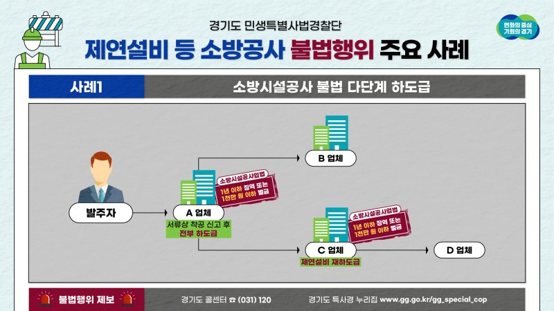 경기도, 소방시설공사 현장 불법행위 7곳 적발...하도급에 재하도급까지