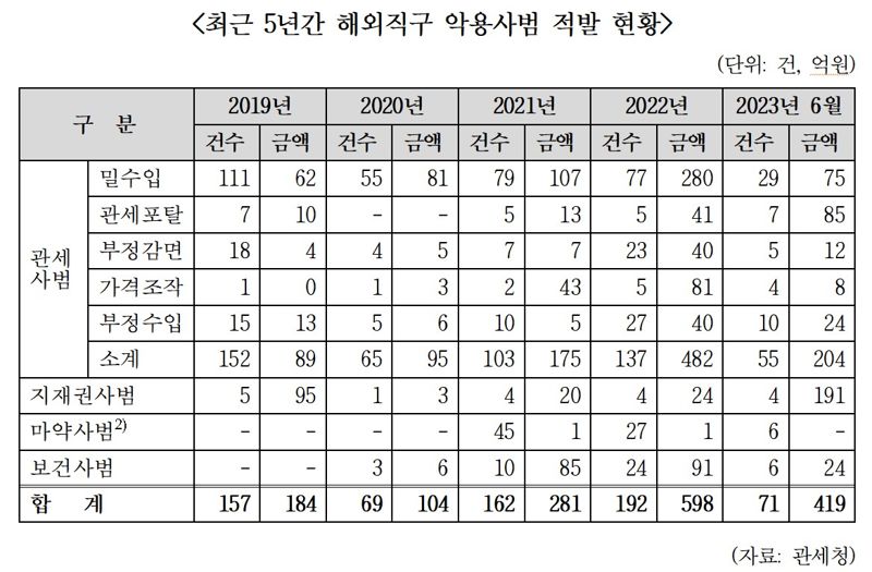 최근 5년간 해외직구 악용사범 적발 현황