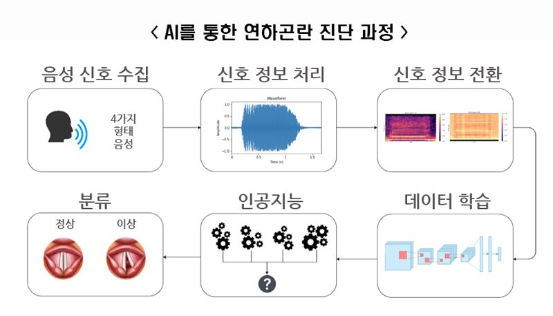 AI를 통한 연하곤란 진단 과정