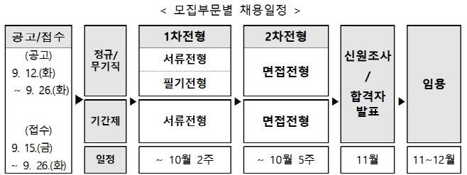 국방기술진흥연구소 하반기 공개채용 일정. 사진=국기연 제공