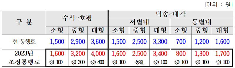 수석호평, 덕송내각화 고속도로...10월 4일부로 통행료 인상