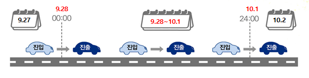 추석 연휴 4일간 고속도로 통행료 면제 설명자료. 국토교통부 제공