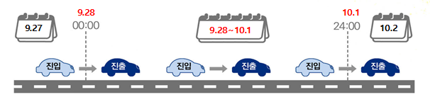 추석연휴 4일간 고속도로 통행료 면제된다