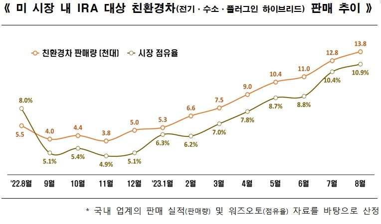 월간 자동차 생산 10년만에 30만대 돌파...수출 53억달러 달성