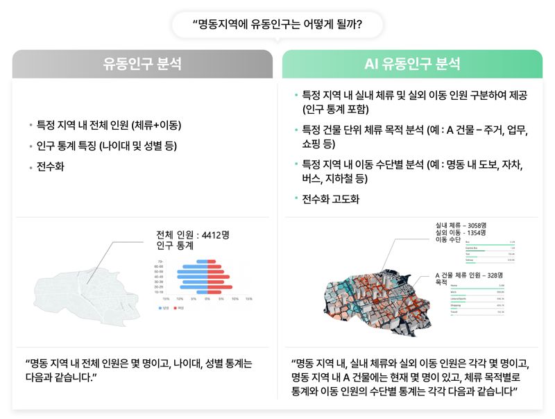 기존 유동인구 분석 기술과 ‘AI유동인구’ 비교. SKT 제공