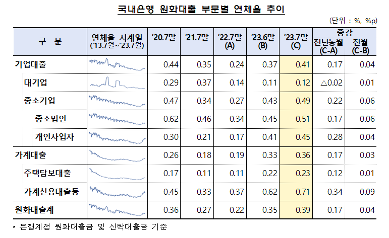 부문별 원화대출 연체율 추이. 금융감독원 제공