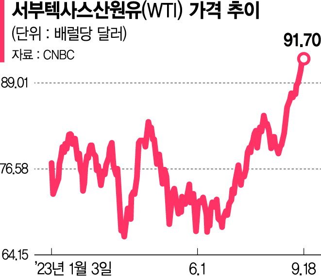 국제유가 또 최고치 경신… 연내 100달러 시대 오나