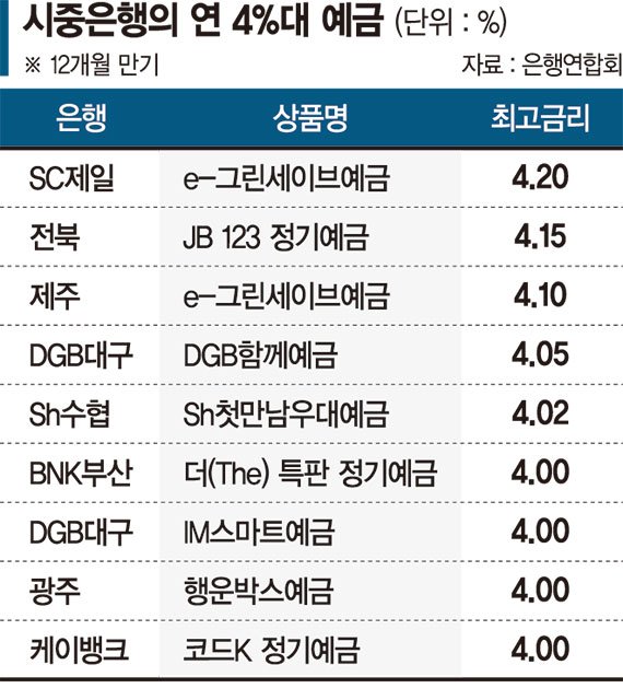 벌써 1년 만기… 100조 재유치 '고금리 예금경쟁 2라운드'