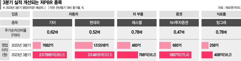 3분기 영업익 뛸 저평가 종목은...자동차·증권·식품株 '주목'