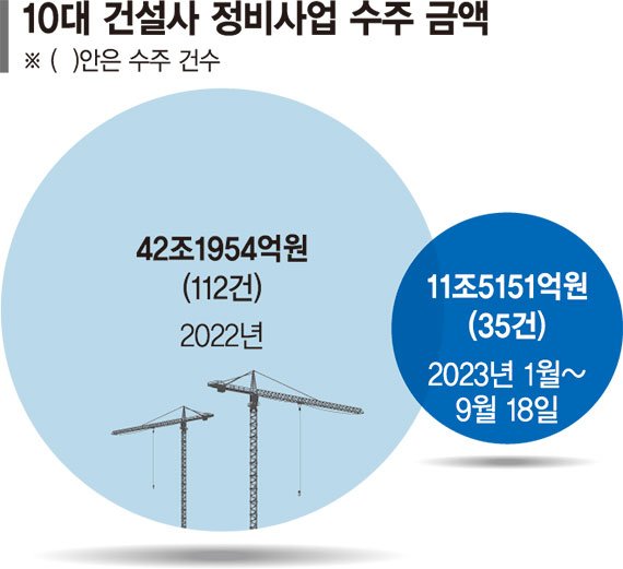 공사 따내도 손해… 정비사업 수주 70% 줄었다