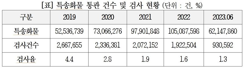 "특송화물은 느는데 검사는 축소"...검사율 1%대 단속 '구멍'