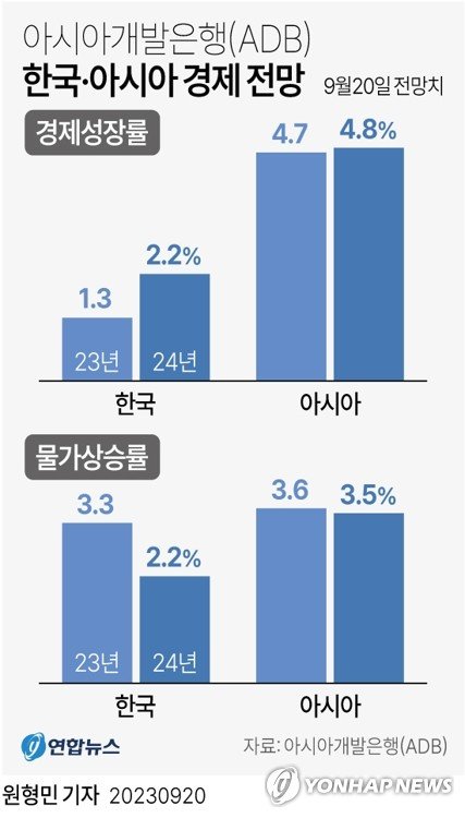[그래픽] 아시아개발은행(ADB) 한국·아시아 경제 전망 (서울=연합뉴스) 원형민 기자 = 20일 아시아개발은행(ADB)이 발표한 '2023년 아시아 경제전망 보충'에서 한국의 올해 경제 성장률을 1.3%로 전망했다. circlemin@yna.co.kr 페이스북 tuney.kr/LeYN1 트위터 @yonhap_graphics (끝)