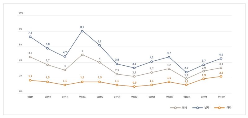 [서울=뉴시스] 청소년 액상형 전자담배 흡연률. (사진=보건복지부 제공) 2023.09.20. photo@newsis.com *재판매 및 DB 금지