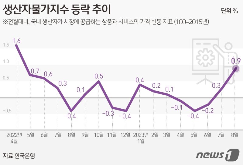 밥상물가 더 오르나, 유가 급등에 생산자물가 16개월래 최대폭 상승