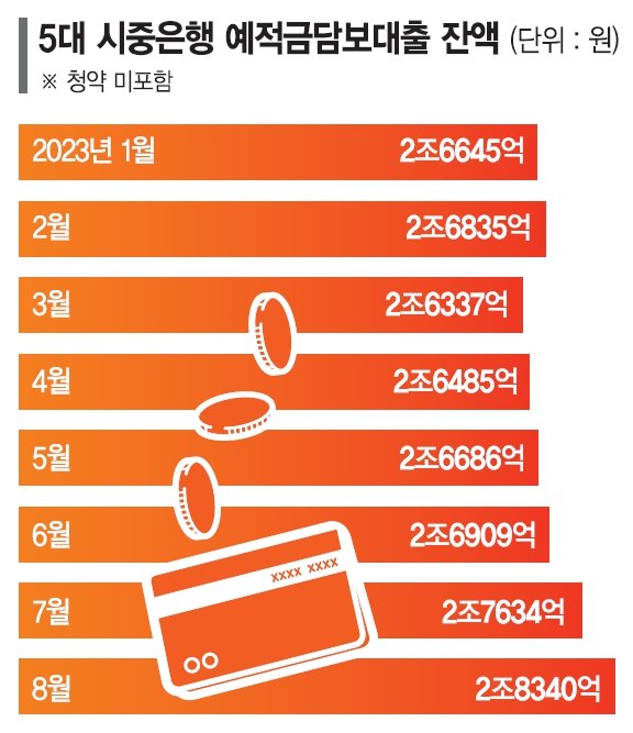 'DSR 무풍지대' 은행 예·적금담보대출 잔액 3조 육박